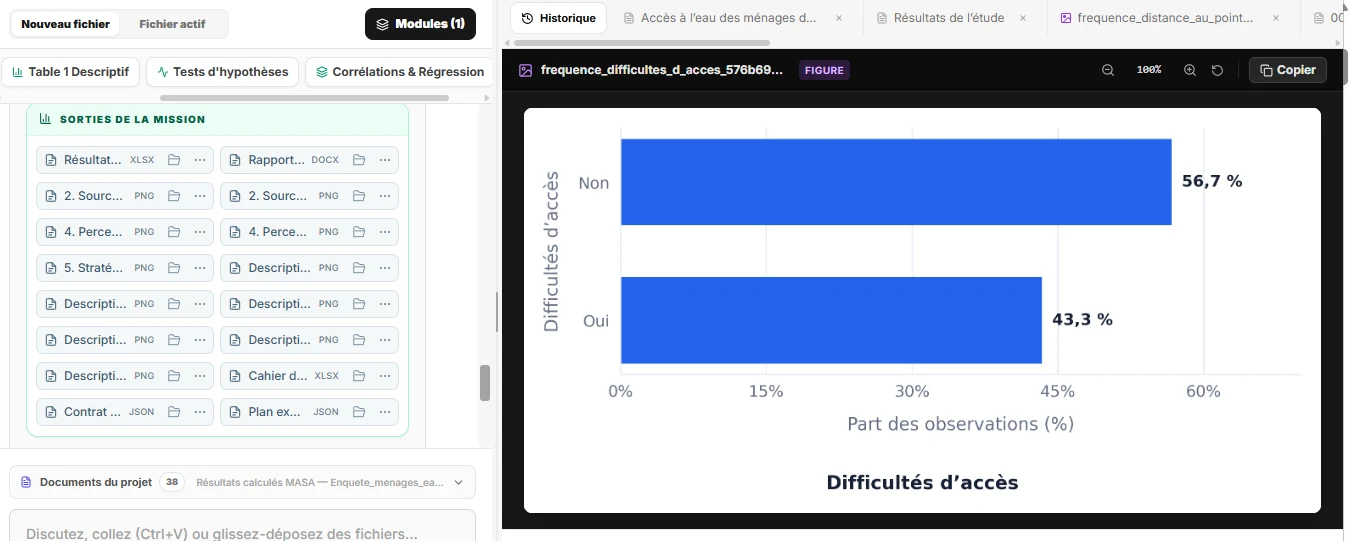 Une figure en barres « Difficultés d’accès » (Non 56,7 %, Oui 43,3 %) ouverte dans ARIA Lab, à côté des sorties de la mission.